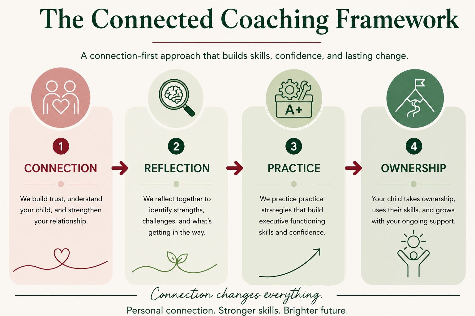 The Connected Coaching Framework — four stages: Connection (we build trust, understand your child, strengthen your relationship), Reflection (we identify strengths, challenges, and what's getting in the way), Practice (we practice strategies that build executive functioning skills and confidence), Ownership (your child takes ownership, uses their skills, and grows with your ongoing support). Connection changes everything. Personal connection. Stronger skills. Brighter future.