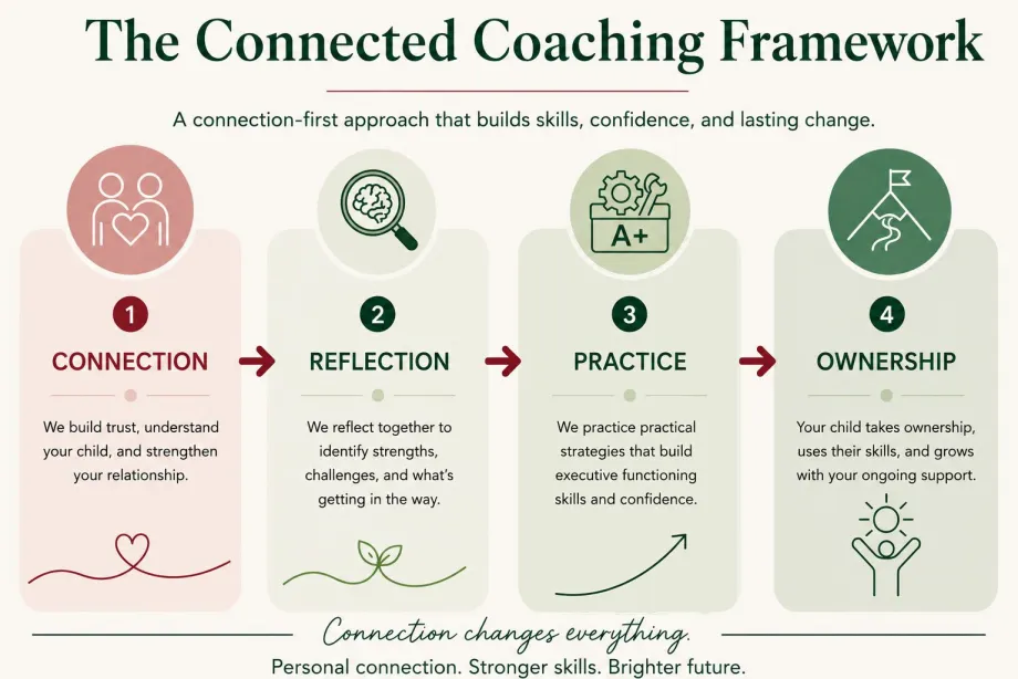 The Connected Coaching Framework — four stages: Connection (we build trust, understand your child, strengthen your relationship), Reflection (we identify strengths, challenges, and what's getting in the way), Practice (we practice strategies that build executive functioning skills and confidence), Ownership (your child takes ownership, uses their skills, and grows with your ongoing support).
