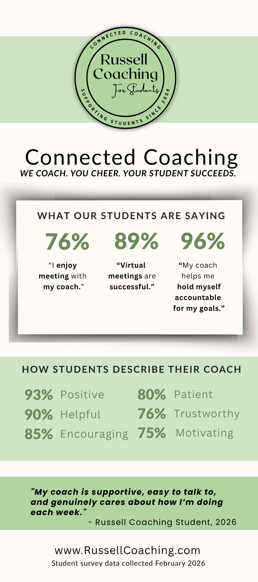 Connected Coaching — 76% enjoy meeting with their coach, 89% say virtual meetings are successful, 96% feel held accountable